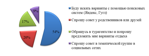 Поиск вариантов путешествия (график составлен автором по статистическим данным [1])