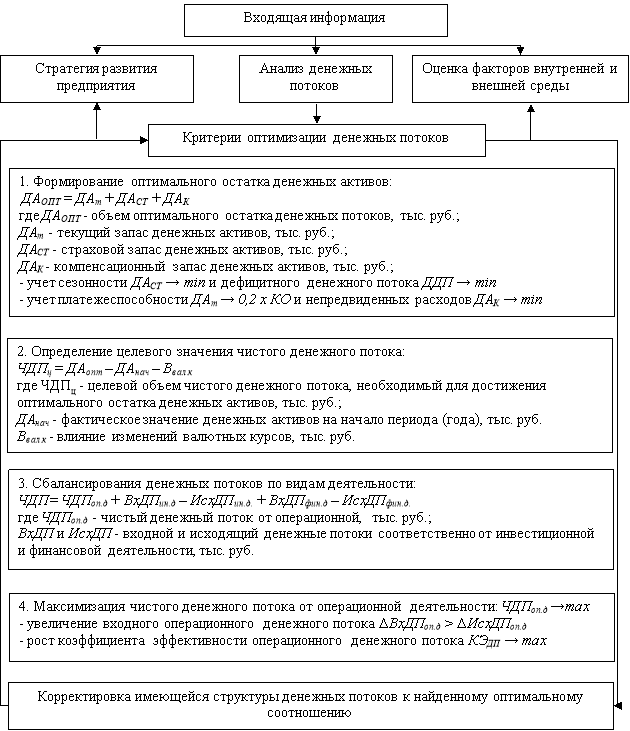 Экономико-математическая модель многокритериальной оптимизации денежных потоков предприятия