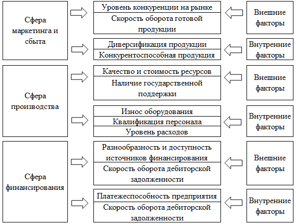 Факторы, влияющие на финансовую устойчивость предприятий