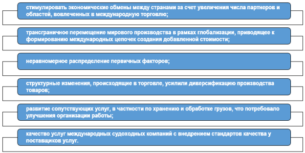 Факторы, способствующих восходящей тенденции