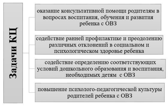 Задачи консультационного центра поддержки семей, имеющих детей с ОВЗ