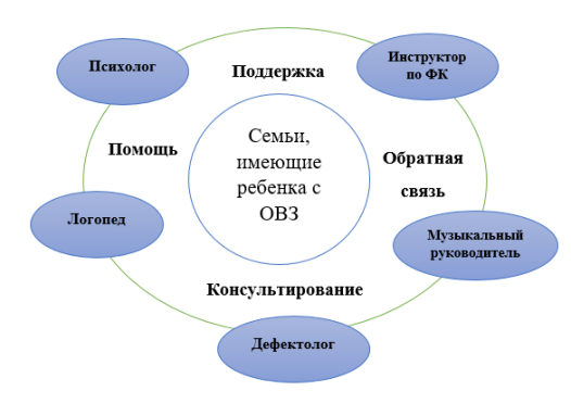 Модель взаимодействия участников консультационного центра поддержки семей