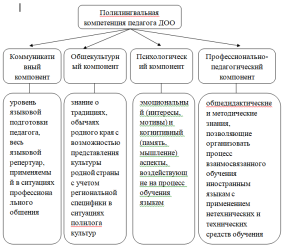 Структура полилингвальной компетенции педагога ДОО