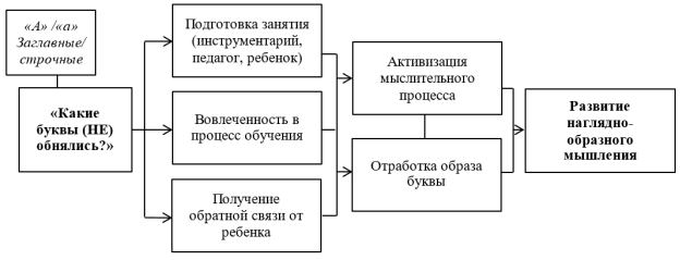 Работа по материалу: «Какие буквы обнялись?»