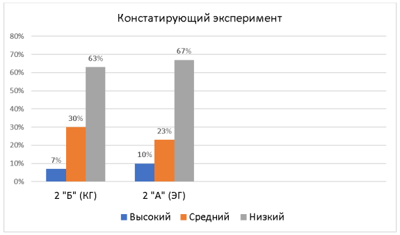 Сравнение результатов уровней усвоения орфографических умений и навыков во 2 «Б» (КГ) и 2 «А» (ЭГ) по результатам написания словарного диктанта