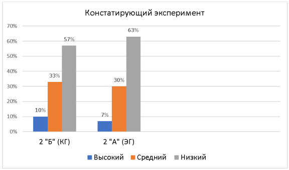 Сравнение результатов уровней усвоения орфографических умений и навыков во 2 «Б» (КГ) и 2 «А» (ЭГ) по результатам тестирования