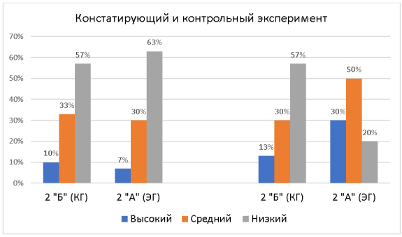 Сравнение результатов уровней усвоения орфографических умений и навыков констатирующего и контрольного этапа эксперимента во 2 «Б» (КГ) и 2 «А» (ЭГ) по результатам написания словарного диктанта