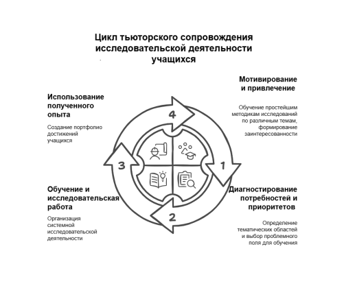 Модель тьюторского сопровождения одаренных старшеклассников