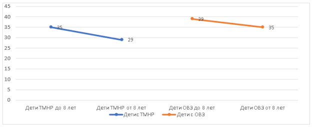 Распределение среднего балла отношения по методике «Мера заботы» в зависимости от возраста и степени нарушений у детей с ОВЗ и ТМНР