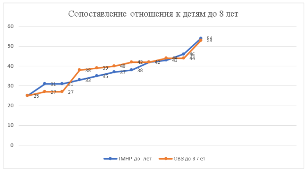 Наглядное представление уровня отношения к детям до 8 лет с ОВЗ и с ТМНР по методике «Мера заботы»