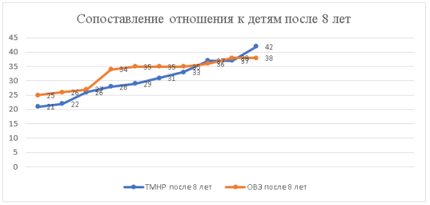 Наглядное представление уровня опекающего отношения к детям от 8 лет с ОВЗ и с ТМНР по методике «Мера заботы»
