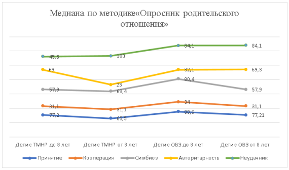 Наглядное представление распределение по медиане данных, полученных в ходе использования «Опросника родительского отношения» в зависимости от возраста и степени нарушения