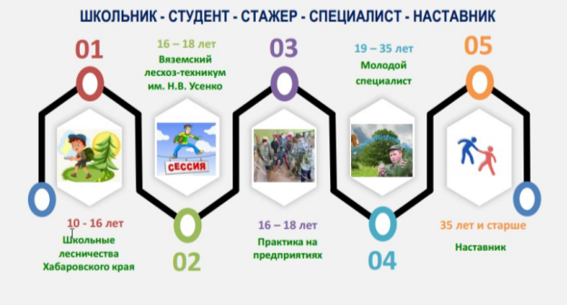 Модель непрерывного образования