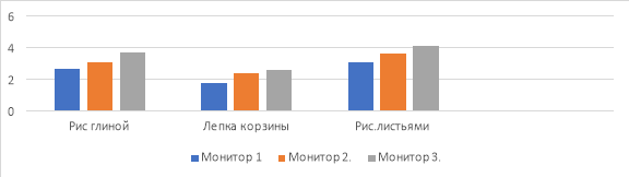 Сравнительный анализ реализации модели