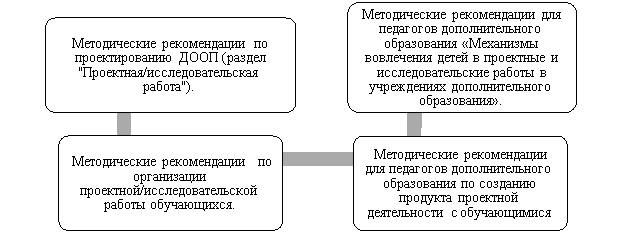 Перечень разработанных методических рекомендаций для педагогов дополнительного образования по организации проектной/исследовательской деятельности