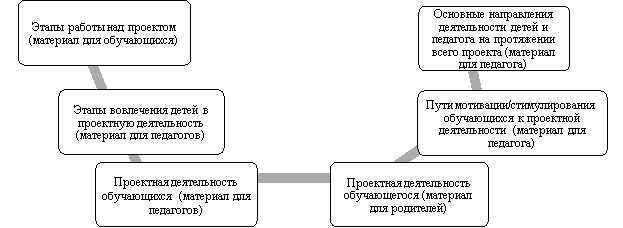 Перечень разработанных буклетов по проектной/исследовательской деятельности