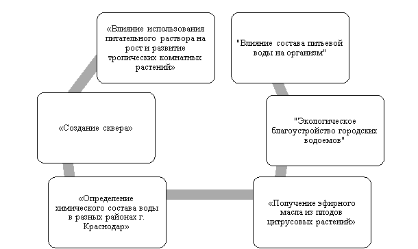 Перечень исследовательских проектов
