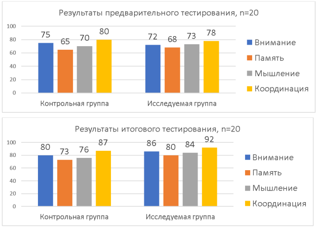 Результаты предварительного и итогового тестирований