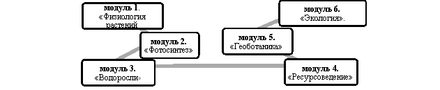 Модули программы «Экспериментальная биология».