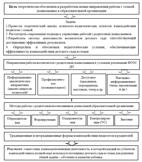 Модель систематизации деятельности воспитателя детского сада с родителями дошкольников в целях достижения эффективных результатов