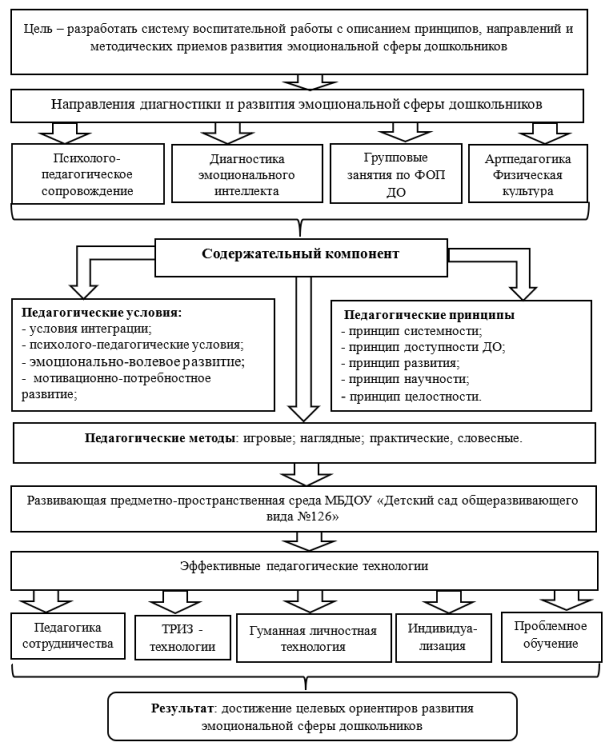 Модель развития эмоциональной сферы дошкольников