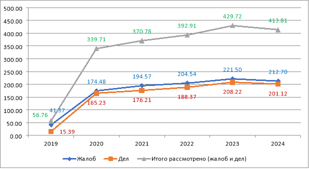 Динамика количества рассмотрений жалоб и представлений по гражданским делам в кассационных судах