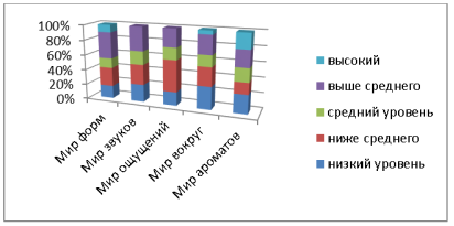 Психолого-педагогическая диагностика (февраль 2022)