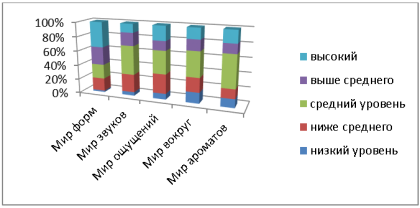 Психолого-педагогическая диагностика (сентябрь 2022)