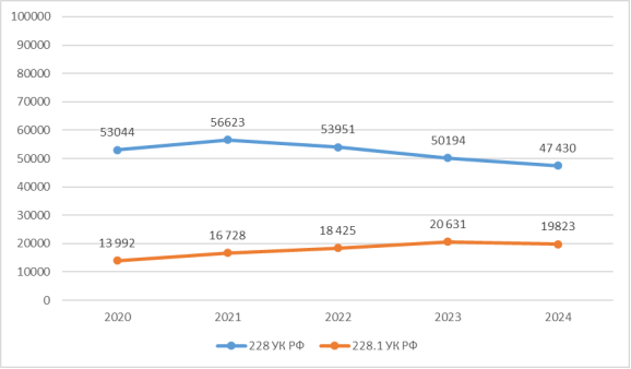 Количество осужденных лиц по ст. 228 и 228.1 УК РФ за период с 2020 по 2024 гг. Источник: Судебная статистика РФ: данные о назначенном наказании по статьям УК РФ — URL: https://stat.апи-пресс.рф/stats/ug/t/14/s/17 (дата обращения 21.12.2025)