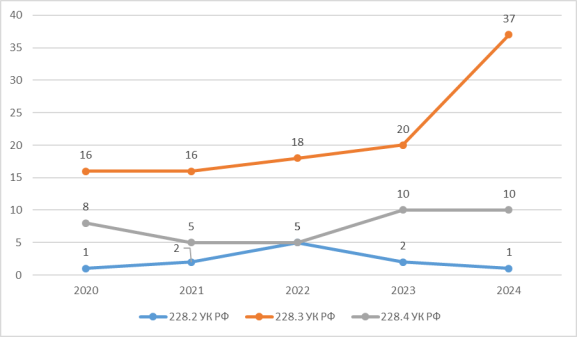 Количество осужденных лиц по ст. 228.2, 228.3 и 228.4 УК РФ за период с 2020 по 2024 гг. Источник: Судебная статистика РФ: данные о назначенном наказании по статьям УК РФ — URL: https://stat.апи-пресс.рф/stats/ug/t/14/s/17 (дата обращения 21.12.2025)