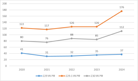 Количество осужденных лиц по ст. 229, 229.1 и 230 УК РФ за период с 2020 по 2024 гг. Источник: Судебная статистика РФ: данные о назначенном наказании по статьям УК РФ — URL: https://stat.апи-пресс.рф/stats/ug/t/14/s/17 (дата обращения 21.12.2025)