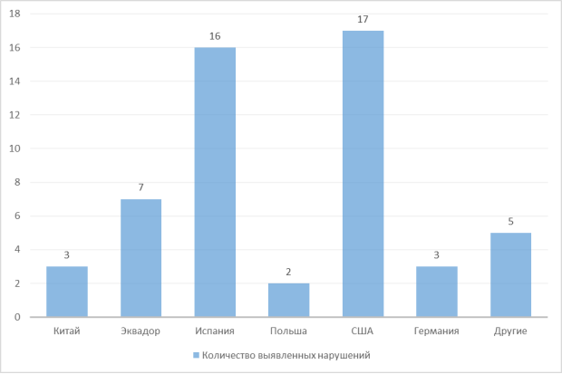 Статистика контрабанды наркотических средств, психотропных веществ и их аналогов в зависимости от страны отправления за период с 2020 по 2025 гг.