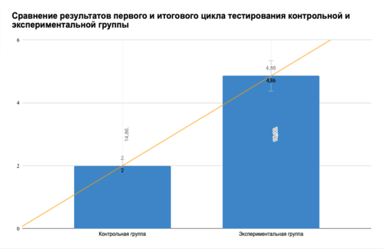 Сравнение результатов первого и итогового цикла тестирования контрольной и экспериментальной группы
