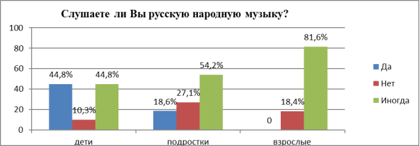 Результаты опроса на вопрос анкеты № 1 [Источник: составлено автором по материалам исследования]