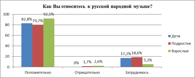 Результаты опроса на вопрос анкеты № 2 [Источник: составлено автором по материалам исследования]