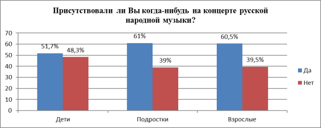 Результаты опроса на вопрос анкеты № 3 [Источник: составлено автором по материалам исследования]