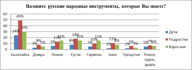 Результаты опроса на вопрос анкеты № 4 [Источник: составлено автором по материалам исследования]