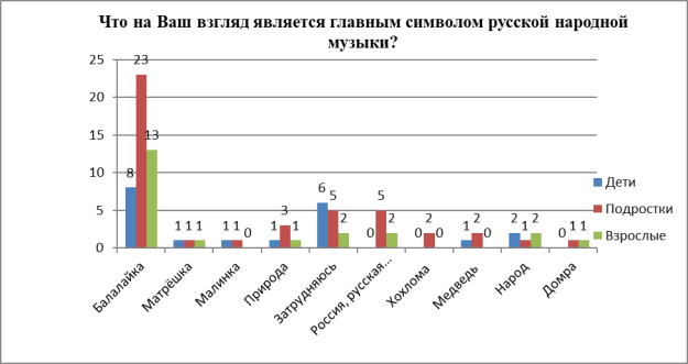 Результаты опроса на вопрос анкеты № 5 [Источник: составлено автором по материалам исследования]