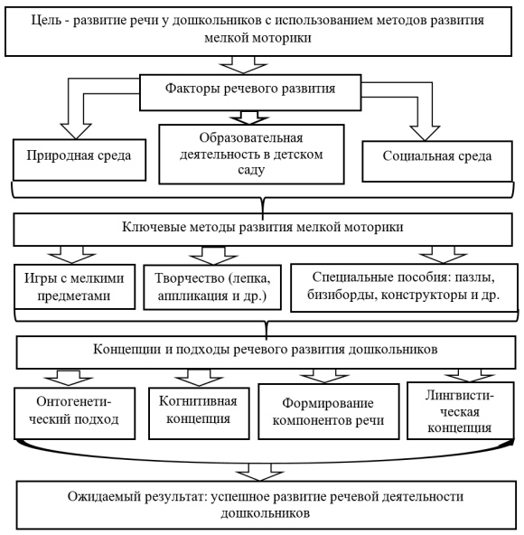 Схема-модель развития речи у дошкольников средней и старшей группы