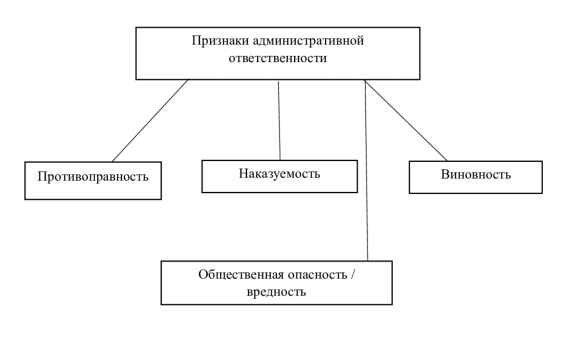 Признаки административной ответственности