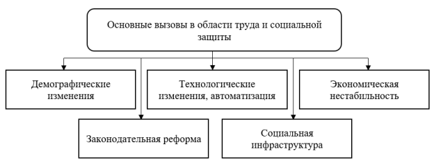 Основные вызовы в области труда и социальной защиты