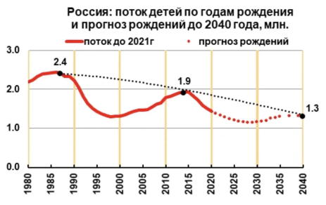 Прогноз рождений до 2040 года, млн