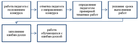 Порядок работы на канбан-доске