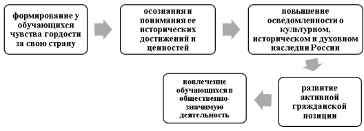 Общие цели мероприятий патриотической направленности
