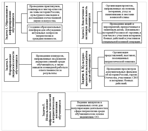 Задачи мероприятий по патриотической направленности