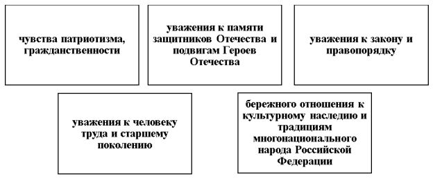 Результаты реализации поставленных задач патриотического воспитания