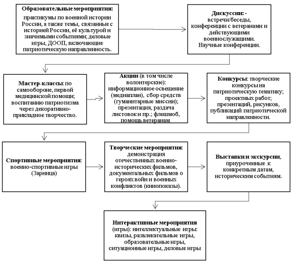 Форматы мероприятий по патриотическому воспитанию