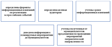 Алгоритм организации информационного сопровождения мероприятий патриотической направленности