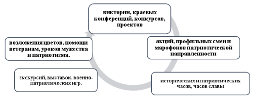 Реализация медиаосвещения мероприятий