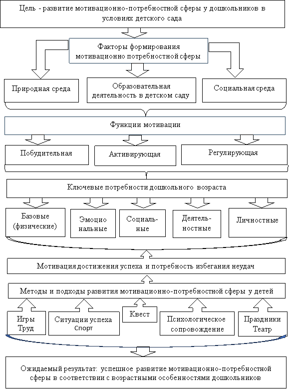 Модель развития мотивационно-потребностной сферы дошкольников